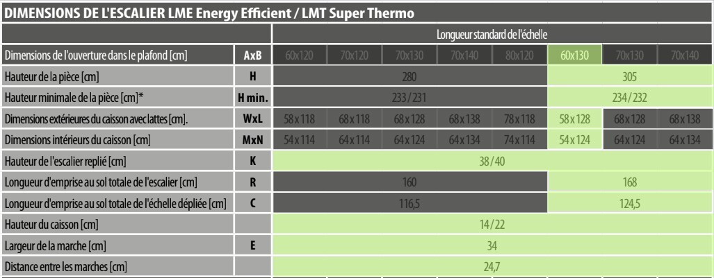 Tableau des dimensions de l’escalier escamotable LME Energy Efficient avec ouverture 60x130 cm, hauteur de pièce 305 cm, caisson 58x128 cm
