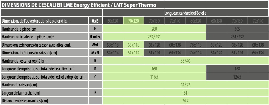 Tableau des dimensions de l’escalier escamotable LME Energy Efficient avec ouverture 70x120 cm, hauteur de pièce 280 cm, caisson 68x118 cm