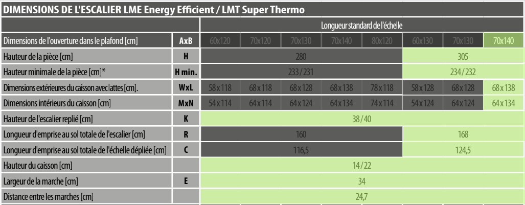 Tableau des dimensions de l’escalier escamotable LME Energy Efficient avec ouverture 70x140 cm, hauteur de pièce 305 cm, caisson 68x138 cm