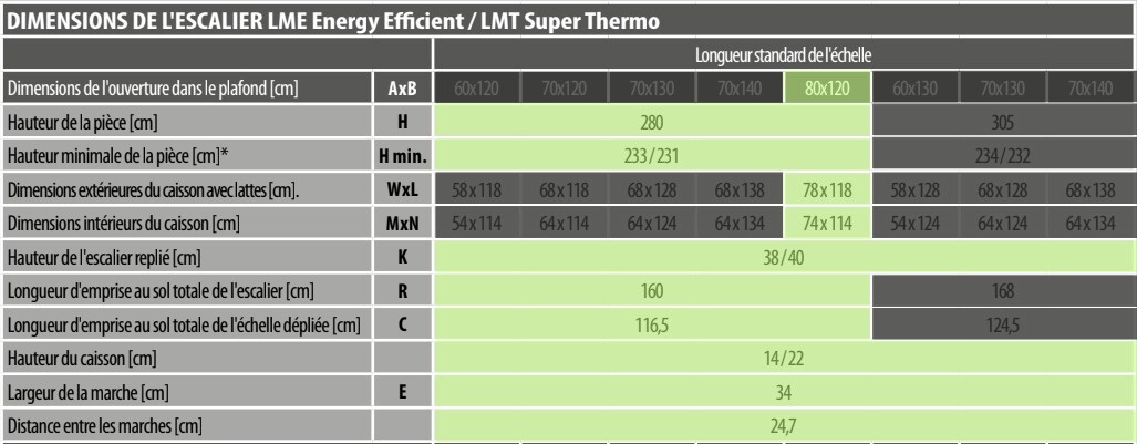 Tableau des dimensions de l’escalier escamotable LME Energy Efficient avec ouverture 80x120 cm, hauteur de pièce 280 cm, caisson 78x118 cm